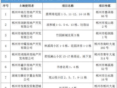 郴州市中心城区新增可办证项目名单（2022年第8期）